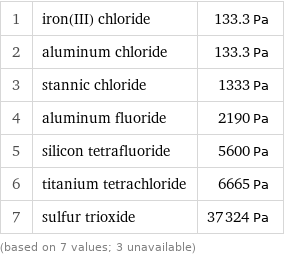 1 | iron(III) chloride | 133.3 Pa 2 | aluminum chloride | 133.3 Pa 3 | stannic chloride | 1333 Pa 4 | aluminum fluoride | 2190 Pa 5 | silicon tetrafluoride | 5600 Pa 6 | titanium tetrachloride | 6665 Pa 7 | sulfur trioxide | 37324 Pa (based on 7 values; 3 unavailable)