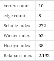 vertex count | 10 edge count | 8 Schultz index | 272 Wiener index | 62 Hosoya index | 38 Balaban index | 2.192