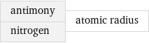 antimony nitrogen | atomic radius