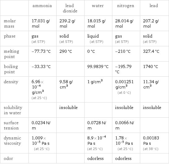  | ammonia | lead dioxide | water | nitrogen | lead molar mass | 17.031 g/mol | 239.2 g/mol | 18.015 g/mol | 28.014 g/mol | 207.2 g/mol phase | gas (at STP) | solid (at STP) | liquid (at STP) | gas (at STP) | solid (at STP) melting point | -77.73 °C | 290 °C | 0 °C | -210 °C | 327.4 °C boiling point | -33.33 °C | | 99.9839 °C | -195.79 °C | 1740 °C density | 6.96×10^-4 g/cm^3 (at 25 °C) | 9.58 g/cm^3 | 1 g/cm^3 | 0.001251 g/cm^3 (at 0 °C) | 11.34 g/cm^3 solubility in water | | insoluble | | insoluble | insoluble surface tension | 0.0234 N/m | | 0.0728 N/m | 0.0066 N/m |  dynamic viscosity | 1.009×10^-5 Pa s (at 25 °C) | | 8.9×10^-4 Pa s (at 25 °C) | 1.78×10^-5 Pa s (at 25 °C) | 0.00183 Pa s (at 38 °C) odor | | | odorless | odorless | 