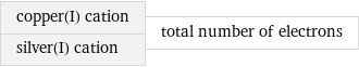 copper(I) cation silver(I) cation | total number of electrons