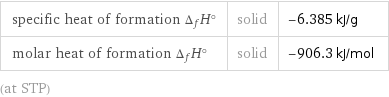 specific heat of formation Δ_fH° | solid | -6.385 kJ/g molar heat of formation Δ_fH° | solid | -906.3 kJ/mol (at STP)