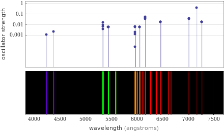 Atomic spectrum Visible region