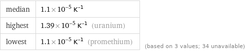 median | 1.1×10^-5 K^(-1) highest | 1.39×10^-5 K^(-1) (uranium) lowest | 1.1×10^-5 K^(-1) (promethium) | (based on 3 values; 34 unavailable)