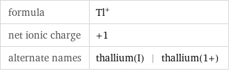 formula | Tl^+ net ionic charge | +1 alternate names | thallium(I) | thallium(1+)