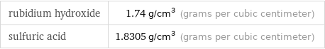 rubidium hydroxide | 1.74 g/cm^3 (grams per cubic centimeter) sulfuric acid | 1.8305 g/cm^3 (grams per cubic centimeter)