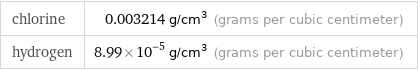 chlorine | 0.003214 g/cm^3 (grams per cubic centimeter) hydrogen | 8.99×10^-5 g/cm^3 (grams per cubic centimeter)