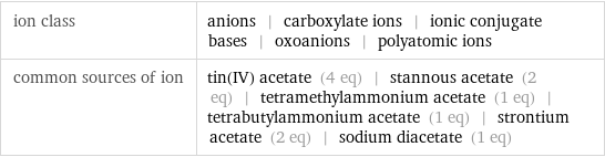 ion class | anions | carboxylate ions | ionic conjugate bases | oxoanions | polyatomic ions common sources of ion | tin(IV) acetate (4 eq) | stannous acetate (2 eq) | tetramethylammonium acetate (1 eq) | tetrabutylammonium acetate (1 eq) | strontium acetate (2 eq) | sodium diacetate (1 eq)