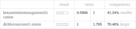  | visual | ratios | | comparisons hexaamminemanganese(II) cation | | 0.5866 | 1 | 41.34% smaller dichloroaurate(I) anion | | 1 | 1.705 | 70.48% larger