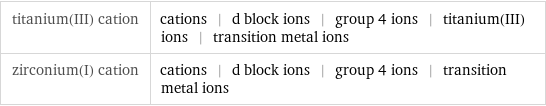 titanium(III) cation | cations | d block ions | group 4 ions | titanium(III) ions | transition metal ions zirconium(I) cation | cations | d block ions | group 4 ions | transition metal ions