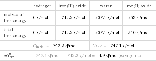  | hydrogen | iron(III) oxide | water | iron(II) oxide molecular free energy | 0 kJ/mol | -742.2 kJ/mol | -237.1 kJ/mol | -255 kJ/mol total free energy | 0 kJ/mol | -742.2 kJ/mol | -237.1 kJ/mol | -510 kJ/mol  | G_initial = -742.2 kJ/mol | | G_final = -747.1 kJ/mol |  ΔG_rxn^0 | -747.1 kJ/mol - -742.2 kJ/mol = -4.9 kJ/mol (exergonic) | | |  