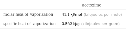  | acetoxime molar heat of vaporization | 41.1 kJ/mol (kilojoules per mole) specific heat of vaporization | 0.562 kJ/g (kilojoules per gram)