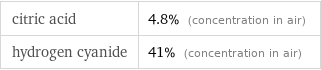 citric acid | 4.8% (concentration in air) hydrogen cyanide | 41% (concentration in air)