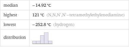 median | -14.92 °C highest | 121 °C (N, N, N', N'-tetramethylethylenediamine) lowest | -252.8 °C (hydrogen) distribution | 