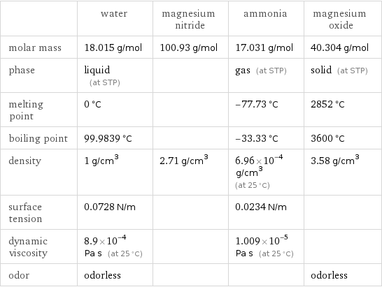  | water | magnesium nitride | ammonia | magnesium oxide molar mass | 18.015 g/mol | 100.93 g/mol | 17.031 g/mol | 40.304 g/mol phase | liquid (at STP) | | gas (at STP) | solid (at STP) melting point | 0 °C | | -77.73 °C | 2852 °C boiling point | 99.9839 °C | | -33.33 °C | 3600 °C density | 1 g/cm^3 | 2.71 g/cm^3 | 6.96×10^-4 g/cm^3 (at 25 °C) | 3.58 g/cm^3 surface tension | 0.0728 N/m | | 0.0234 N/m |  dynamic viscosity | 8.9×10^-4 Pa s (at 25 °C) | | 1.009×10^-5 Pa s (at 25 °C) |  odor | odorless | | | odorless