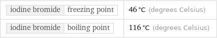 iodine bromide | freezing point | 46 °C (degrees Celsius) iodine bromide | boiling point | 116 °C (degrees Celsius)