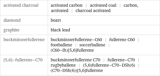 activated charcoal | activated carbon | activated coal | carbon, activated | charcoal activated diamond | boart graphite | black lead buckminsterfullerene | buckminsterfullerene-C60 | fullerene C60 | footballene | soccerballene | (C60-Ih)[5, 6]fullerene [5, 6]-fullerene-C70 | buckminsterfullerene C70 | fullerene-C70 | rugbyballene | (5, 6)fullerene-C70-D5h(6) | (C70-D5h(6))[5, 6]fullerene