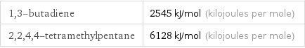 1, 3-butadiene | 2545 kJ/mol (kilojoules per mole) 2, 2, 4, 4-tetramethylpentane | 6128 kJ/mol (kilojoules per mole)