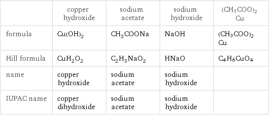  | copper hydroxide | sodium acetate | sodium hydroxide | (CH3COO)2Cu formula | Cu(OH)_2 | CH_3COONa | NaOH | (CH3COO)2Cu Hill formula | CuH_2O_2 | C_2H_3NaO_2 | HNaO | C4H6CuO4 name | copper hydroxide | sodium acetate | sodium hydroxide |  IUPAC name | copper dihydroxide | sodium acetate | sodium hydroxide | 
