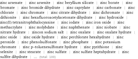 zinc arsenate | zinc arsenite | zinc beryllium silicate | zinc borate | zinc bromate | zinc bromide dihydrate | zinc caprylate | zinc carbonate | zinc chlorate | zinc chromate | zinc citrate dihydrate | zinc dichromate | zinc dithionite | zinc hexafluoroacetylacetonate dihydrate | zinc hydroxide | zinc(II) tetranitrophthalocyanine | zinc iodate | zinc iron oxide | zinc methacrylate | zinc molybdate | zinc naphthenate | zinc niobate | zinc nitrate hydrate | zincon sodium salt | zinc oxalate | zinc oxalate hydrate | zinc oxide | zinc oxide hydrate | zinc perchlorate hexahydrate | zinc peroxide | zinc phenolsulfonate | zinc phosphate | zinc potassium chromate | zinc p-toluenesulfonate hydrate | zinc pyrithione | zinc selenite | zinc stearate | zinc sulfate | zinc sulfate heptahydrate | zinc sulfite dihydrate | ... (total: 100)