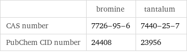  | bromine | tantalum CAS number | 7726-95-6 | 7440-25-7 PubChem CID number | 24408 | 23956