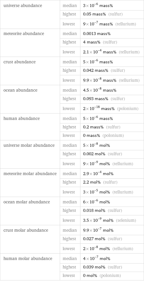 universe abundance | median | 3×10^-6 mass%  | highest | 0.05 mass% (sulfur)  | lowest | 9×10^-7 mass% (tellurium) meteorite abundance | median | 0.0013 mass%  | highest | 4 mass% (sulfur)  | lowest | 2.1×10^-4 mass% (tellurium) crust abundance | median | 5×10^-6 mass%  | highest | 0.042 mass% (sulfur)  | lowest | 9.9×10^-8 mass% (tellurium) ocean abundance | median | 4.5×10^-8 mass%  | highest | 0.093 mass% (sulfur)  | lowest | 2×10^-18 mass% (polonium) human abundance | median | 5×10^-6 mass%  | highest | 0.2 mass% (sulfur)  | lowest | 0 mass% (polonium) universe molar abundance | median | 5×10^-8 mol%  | highest | 0.002 mol% (sulfur)  | lowest | 9×10^-9 mol% (tellurium) meteorite molar abundance | median | 2.9×10^-4 mol%  | highest | 2.2 mol% (sulfur)  | lowest | 3×10^-5 mol% (tellurium) ocean molar abundance | median | 6×10^-6 mol%  | highest | 0.018 mol% (sulfur)  | lowest | 3.5×10^-9 mol% (selenium) crust molar abundance | median | 9.9×10^-7 mol%  | highest | 0.027 mol% (sulfur)  | lowest | 2×10^-8 mol% (tellurium) human molar abundance | median | 4×10^-7 mol%  | highest | 0.039 mol% (sulfur)  | lowest | 0 mol% (polonium)