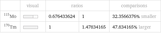  | visual | ratios | | comparisons Mo-115 | | 0.676433624 | 1 | 32.3566376% smaller Tm-170 | | 1 | 1.47834165 | 47.834165% larger