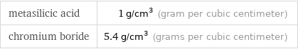 metasilicic acid | 1 g/cm^3 (gram per cubic centimeter) chromium boride | 5.4 g/cm^3 (grams per cubic centimeter)