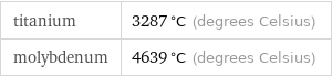 titanium | 3287 °C (degrees Celsius) molybdenum | 4639 °C (degrees Celsius)