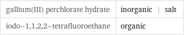 gallium(III) perchlorate hydrate | inorganic | salt iodo-1, 1, 2, 2-tetrafluoroethane | organic