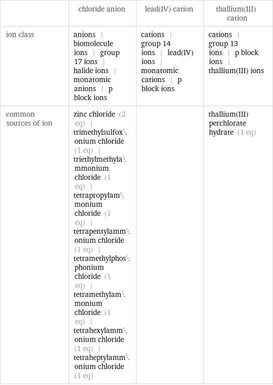  | chloride anion | lead(IV) cation | thallium(III) cation ion class | anions | biomolecule ions | group 17 ions | halide ions | monatomic anions | p block ions | cations | group 14 ions | lead(IV) ions | monatomic cations | p block ions | cations | group 13 ions | p block ions | thallium(III) ions common sources of ion | zinc chloride (2 eq) | trimethylsulfoxonium chloride (1 eq) | triethylmethylammonium chloride (1 eq) | tetrapropylammonium chloride (1 eq) | tetrapentylammonium chloride (1 eq) | tetramethylphosphonium chloride (1 eq) | tetramethylammonium chloride (1 eq) | tetrahexylammonium chloride (1 eq) | tetraheptylammonium chloride (1 eq) | | thallium(III) perchlorate hydrate (1 eq)