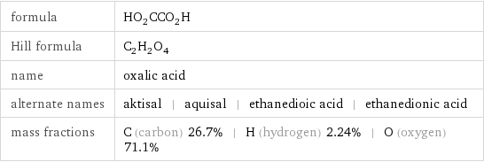 formula | HO_2CCO_2H Hill formula | C_2H_2O_4 name | oxalic acid alternate names | aktisal | aquisal | ethanedioic acid | ethanedionic acid mass fractions | C (carbon) 26.7% | H (hydrogen) 2.24% | O (oxygen) 71.1%