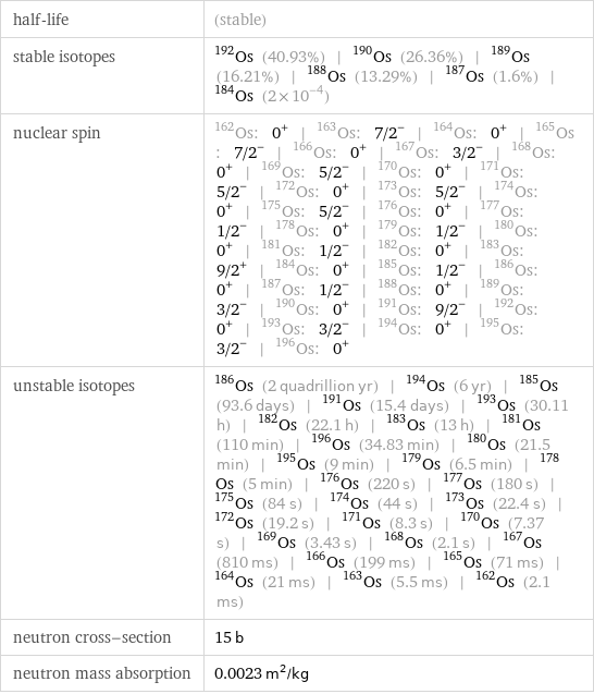 half-life | (stable) stable isotopes | Os-192 (40.93%) | Os-190 (26.36%) | Os-189 (16.21%) | Os-188 (13.29%) | Os-187 (1.6%) | Os-184 (2×10^-4) nuclear spin | Os-162: 0^+ | Os-163: 7/2^- | Os-164: 0^+ | Os-165: 7/2^- | Os-166: 0^+ | Os-167: 3/2^- | Os-168: 0^+ | Os-169: 5/2^- | Os-170: 0^+ | Os-171: 5/2^- | Os-172: 0^+ | Os-173: 5/2^- | Os-174: 0^+ | Os-175: 5/2^- | Os-176: 0^+ | Os-177: 1/2^- | Os-178: 0^+ | Os-179: 1/2^- | Os-180: 0^+ | Os-181: 1/2^- | Os-182: 0^+ | Os-183: 9/2^+ | Os-184: 0^+ | Os-185: 1/2^- | Os-186: 0^+ | Os-187: 1/2^- | Os-188: 0^+ | Os-189: 3/2^- | Os-190: 0^+ | Os-191: 9/2^- | Os-192: 0^+ | Os-193: 3/2^- | Os-194: 0^+ | Os-195: 3/2^- | Os-196: 0^+ unstable isotopes | Os-186 (2 quadrillion yr) | Os-194 (6 yr) | Os-185 (93.6 days) | Os-191 (15.4 days) | Os-193 (30.11 h) | Os-182 (22.1 h) | Os-183 (13 h) | Os-181 (110 min) | Os-196 (34.83 min) | Os-180 (21.5 min) | Os-195 (9 min) | Os-179 (6.5 min) | Os-178 (5 min) | Os-176 (220 s) | Os-177 (180 s) | Os-175 (84 s) | Os-174 (44 s) | Os-173 (22.4 s) | Os-172 (19.2 s) | Os-171 (8.3 s) | Os-170 (7.37 s) | Os-169 (3.43 s) | Os-168 (2.1 s) | Os-167 (810 ms) | Os-166 (199 ms) | Os-165 (71 ms) | Os-164 (21 ms) | Os-163 (5.5 ms) | Os-162 (2.1 ms) neutron cross-section | 15 b neutron mass absorption | 0.0023 m^2/kg