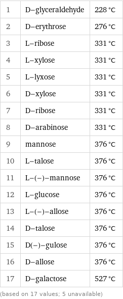 1 | D-glyceraldehyde | 228 °C 2 | D-erythrose | 276 °C 3 | L-ribose | 331 °C 4 | L-xylose | 331 °C 5 | L-lyxose | 331 °C 6 | D-xylose | 331 °C 7 | D-ribose | 331 °C 8 | D-arabinose | 331 °C 9 | mannose | 376 °C 10 | L-talose | 376 °C 11 | L-(-)-mannose | 376 °C 12 | L-glucose | 376 °C 13 | L-(-)-allose | 376 °C 14 | D-talose | 376 °C 15 | D(-)-gulose | 376 °C 16 | D-allose | 376 °C 17 | D-galactose | 527 °C (based on 17 values; 5 unavailable)