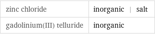 zinc chloride | inorganic | salt gadolinium(III) telluride | inorganic