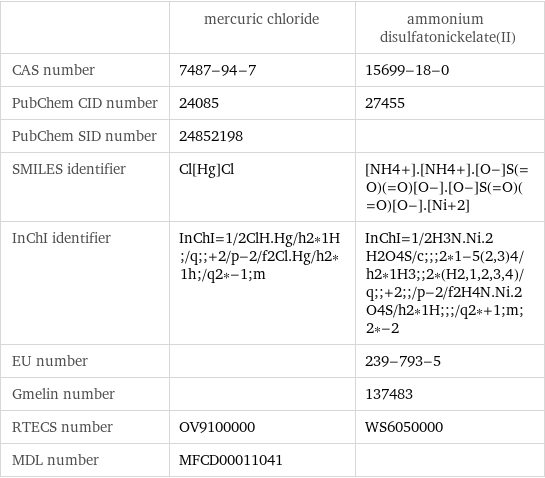  | mercuric chloride | ammonium disulfatonickelate(II) CAS number | 7487-94-7 | 15699-18-0 PubChem CID number | 24085 | 27455 PubChem SID number | 24852198 |  SMILES identifier | Cl[Hg]Cl | [NH4+].[NH4+].[O-]S(=O)(=O)[O-].[O-]S(=O)(=O)[O-].[Ni+2] InChI identifier | InChI=1/2ClH.Hg/h2*1H;/q;;+2/p-2/f2Cl.Hg/h2*1h;/q2*-1;m | InChI=1/2H3N.Ni.2H2O4S/c;;;2*1-5(2, 3)4/h2*1H3;;2*(H2, 1, 2, 3, 4)/q;;+2;;/p-2/f2H4N.Ni.2O4S/h2*1H;;;/q2*+1;m;2*-2 EU number | | 239-793-5 Gmelin number | | 137483 RTECS number | OV9100000 | WS6050000 MDL number | MFCD00011041 | 