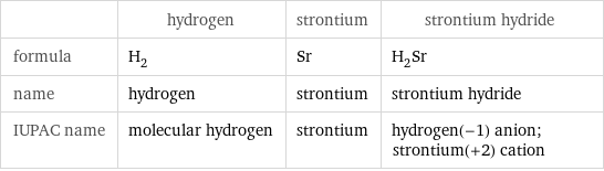  | hydrogen | strontium | strontium hydride formula | H_2 | Sr | H_2Sr name | hydrogen | strontium | strontium hydride IUPAC name | molecular hydrogen | strontium | hydrogen(-1) anion; strontium(+2) cation