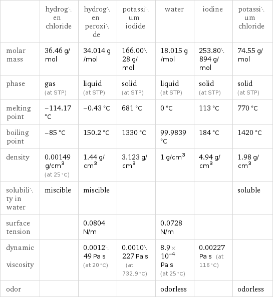  | hydrogen chloride | hydrogen peroxide | potassium iodide | water | iodine | potassium chloride molar mass | 36.46 g/mol | 34.014 g/mol | 166.0028 g/mol | 18.015 g/mol | 253.80894 g/mol | 74.55 g/mol phase | gas (at STP) | liquid (at STP) | solid (at STP) | liquid (at STP) | solid (at STP) | solid (at STP) melting point | -114.17 °C | -0.43 °C | 681 °C | 0 °C | 113 °C | 770 °C boiling point | -85 °C | 150.2 °C | 1330 °C | 99.9839 °C | 184 °C | 1420 °C density | 0.00149 g/cm^3 (at 25 °C) | 1.44 g/cm^3 | 3.123 g/cm^3 | 1 g/cm^3 | 4.94 g/cm^3 | 1.98 g/cm^3 solubility in water | miscible | miscible | | | | soluble surface tension | | 0.0804 N/m | | 0.0728 N/m | |  dynamic viscosity | | 0.001249 Pa s (at 20 °C) | 0.0010227 Pa s (at 732.9 °C) | 8.9×10^-4 Pa s (at 25 °C) | 0.00227 Pa s (at 116 °C) |  odor | | | | odorless | | odorless