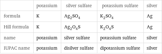  | potassium | silver sulfate | potassium sulfate | silver formula | K | Ag_2SO_4 | K_2SO_4 | Ag Hill formula | K | Ag_2O_4S | K_2O_4S | Ag name | potassium | silver sulfate | potassium sulfate | silver IUPAC name | potassium | disilver sulfate | dipotassium sulfate | silver