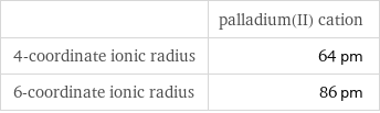  | palladium(II) cation 4-coordinate ionic radius | 64 pm 6-coordinate ionic radius | 86 pm