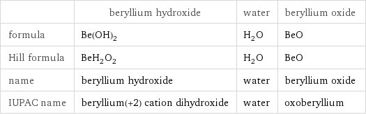  | beryllium hydroxide | water | beryllium oxide formula | Be(OH)_2 | H_2O | BeO Hill formula | BeH_2O_2 | H_2O | BeO name | beryllium hydroxide | water | beryllium oxide IUPAC name | beryllium(+2) cation dihydroxide | water | oxoberyllium