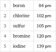 1 | boron | 84 pm 2 | chlorine | 102 pm 3 | sulfur | 105 pm 4 | bromine | 120 pm 5 | iodine | 139 pm