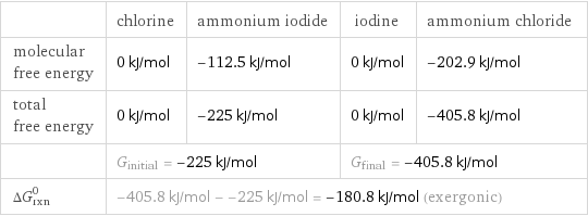  | chlorine | ammonium iodide | iodine | ammonium chloride molecular free energy | 0 kJ/mol | -112.5 kJ/mol | 0 kJ/mol | -202.9 kJ/mol total free energy | 0 kJ/mol | -225 kJ/mol | 0 kJ/mol | -405.8 kJ/mol  | G_initial = -225 kJ/mol | | G_final = -405.8 kJ/mol |  ΔG_rxn^0 | -405.8 kJ/mol - -225 kJ/mol = -180.8 kJ/mol (exergonic) | | |  