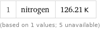 1 | nitrogen | 126.21 K (based on 1 values; 5 unavailable)