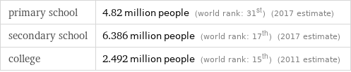 primary school | 4.82 million people (world rank: 31st) (2017 estimate) secondary school | 6.386 million people (world rank: 17th) (2017 estimate) college | 2.492 million people (world rank: 15th) (2011 estimate)