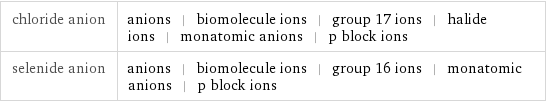 chloride anion | anions | biomolecule ions | group 17 ions | halide ions | monatomic anions | p block ions selenide anion | anions | biomolecule ions | group 16 ions | monatomic anions | p block ions