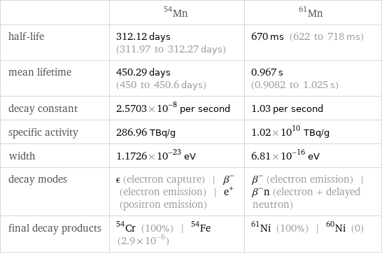  | Mn-54 | Mn-61 half-life | 312.12 days (311.97 to 312.27 days) | 670 ms (622 to 718 ms) mean lifetime | 450.29 days (450 to 450.6 days) | 0.967 s (0.9082 to 1.025 s) decay constant | 2.5703×10^-8 per second | 1.03 per second specific activity | 286.96 TBq/g | 1.02×10^10 TBq/g width | 1.1726×10^-23 eV | 6.81×10^-16 eV decay modes | ϵ (electron capture) | β^- (electron emission) | e^+ (positron emission) | β^- (electron emission) | β^-n (electron + delayed neutron) final decay products | Cr-54 (100%) | Fe-54 (2.9×10^-6) | Ni-61 (100%) | Ni-60 (0)