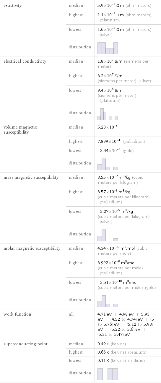 resistivity | median | 5.9×10^-8 Ω m (ohm meters)  | highest | 1.1×10^-7 Ω m (ohm meters) (platinum)  | lowest | 1.6×10^-8 Ω m (ohm meters) (silver)  | distribution |  electrical conductivity | median | 1.8×10^7 S/m (siemens per meter)  | highest | 6.2×10^7 S/m (siemens per meter) (silver)  | lowest | 9.4×10^6 S/m (siemens per meter) (platinum)  | distribution |  volume magnetic susceptibility | median | 5.23×10^-5  | highest | 7.899×10^-4 (palladium)  | lowest | -3.44×10^-5 (gold)  | distribution |  mass magnetic susceptibility | median | 3.55×10^-9 m^3/kg (cubic meters per kilogram)  | highest | 6.57×10^-8 m^3/kg (cubic meters per kilogram) (palladium)  | lowest | -2.27×10^-9 m^3/kg (cubic meters per kilogram) (silver)  | distribution |  molar magnetic susceptibility | median | 4.34×10^-10 m^3/mol (cubic meters per mole)  | highest | 6.992×10^-9 m^3/mol (cubic meters per mole) (palladium)  | lowest | -3.51×10^-10 m^3/mol (cubic meters per mole) (gold)  | distribution |  work function | all | 4.71 eV | 4.98 eV | 5.93 eV | (4.52 to 4.74) eV | (5 to 5.76) eV | (5.12 to 5.93) eV | (5.22 to 5.6) eV | (5.31 to 5.47) eV superconducting point | median | 0.49 K (kelvins)  | highest | 0.66 K (kelvins) (osmium)  | lowest | 0.11 K (kelvins) (iridium)  | distribution | 