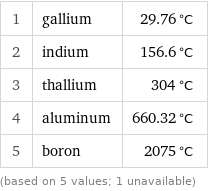 1 | gallium | 29.76 °C 2 | indium | 156.6 °C 3 | thallium | 304 °C 4 | aluminum | 660.32 °C 5 | boron | 2075 °C (based on 5 values; 1 unavailable)