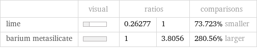  | visual | ratios | | comparisons lime | | 0.26277 | 1 | 73.723% smaller barium metasilicate | | 1 | 3.8056 | 280.56% larger